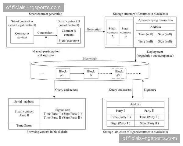 智能合约技术试水版权授权 简化商业合同履行流程